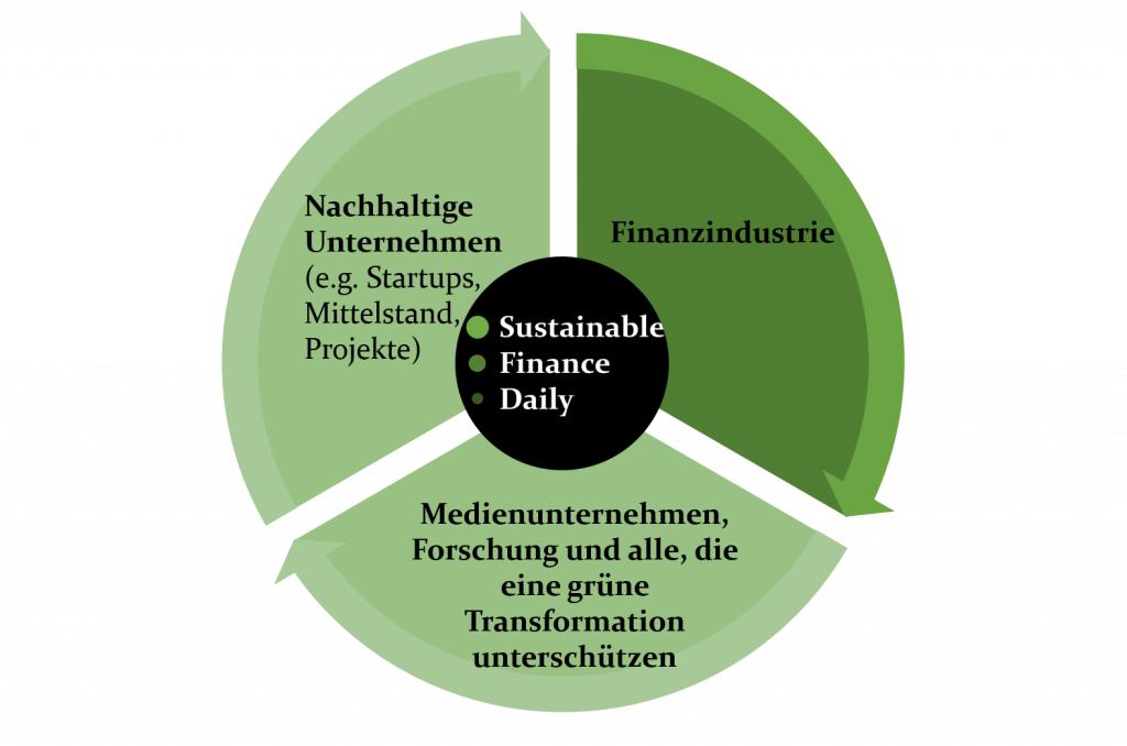 Sustainable Finance, Nachhaltige Finanzen, Nachhaltiges Investieren, Nachhaltigkeit, nachhaltige Unternehmen, nachhaltige Projekte